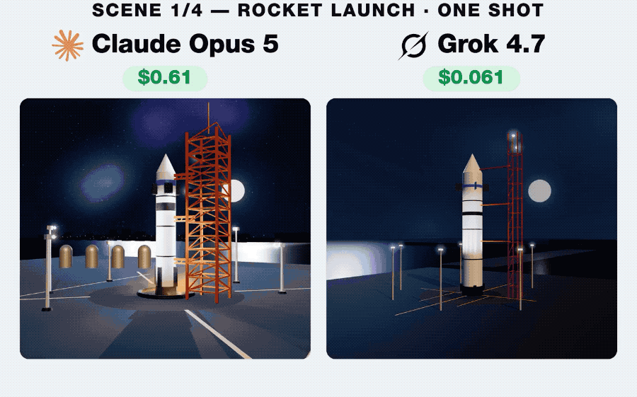 Benchmark scores reflect both strengths and limitations of Grok 4.7.